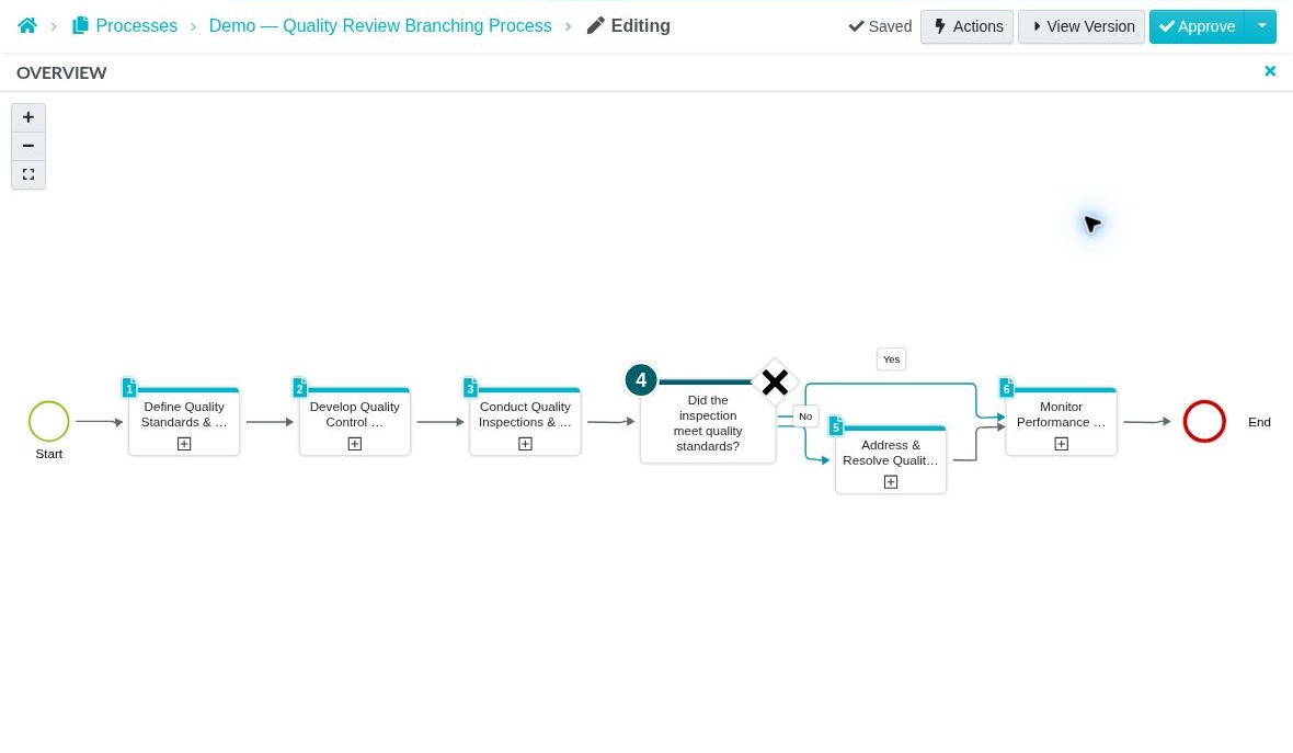 Example Process: a quality-review decision branches to corrective action when an inspection does not meet the required standard.