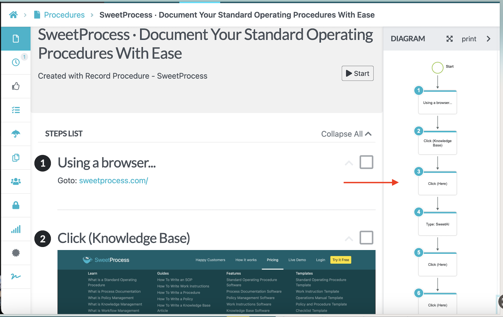SweetProcess Procedure with its automatically generated linear flowchart.