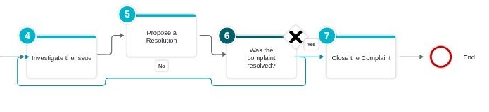 Customer-complaint procedure with Yes/No decision paths.